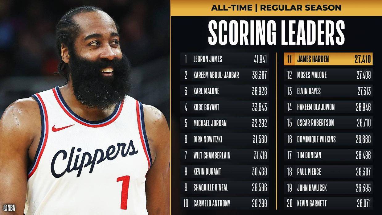 哈登生涯总得分超越摩西-马龙 距历史前十仅一步之遥