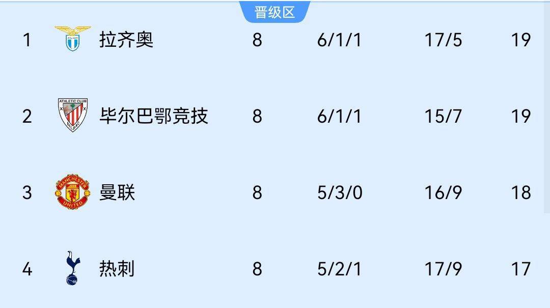 尴尬的第一...欧冠欧联联赛前四3队进四强，利物浦、拉齐奥被淘汰