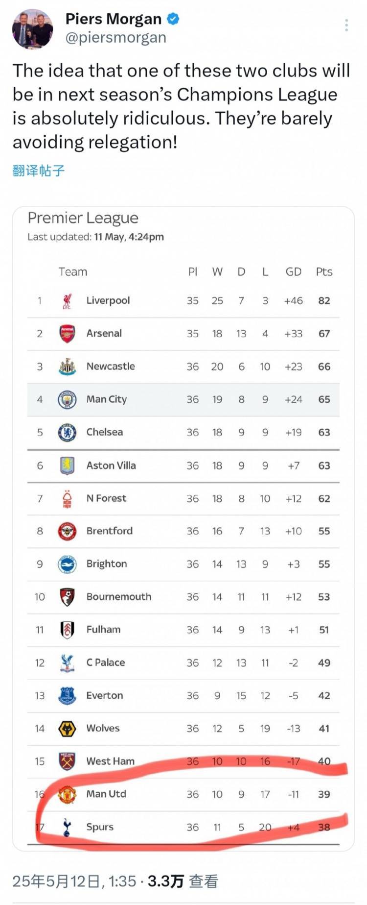 摩根圈出曼联热刺排名：俩刚刚保级球队之一要踢欧冠真是荒谬！